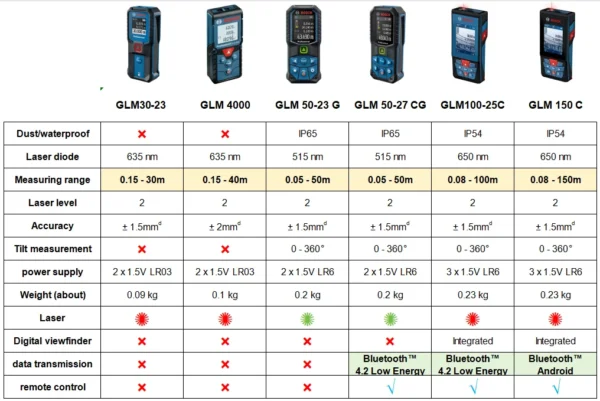 Bosch Laser Rangefinder 30/40/50/100m Distance Meter High-precision Laser Level Electronic Bluetooth Measuring Tools GLM 50-27CG - Image 6